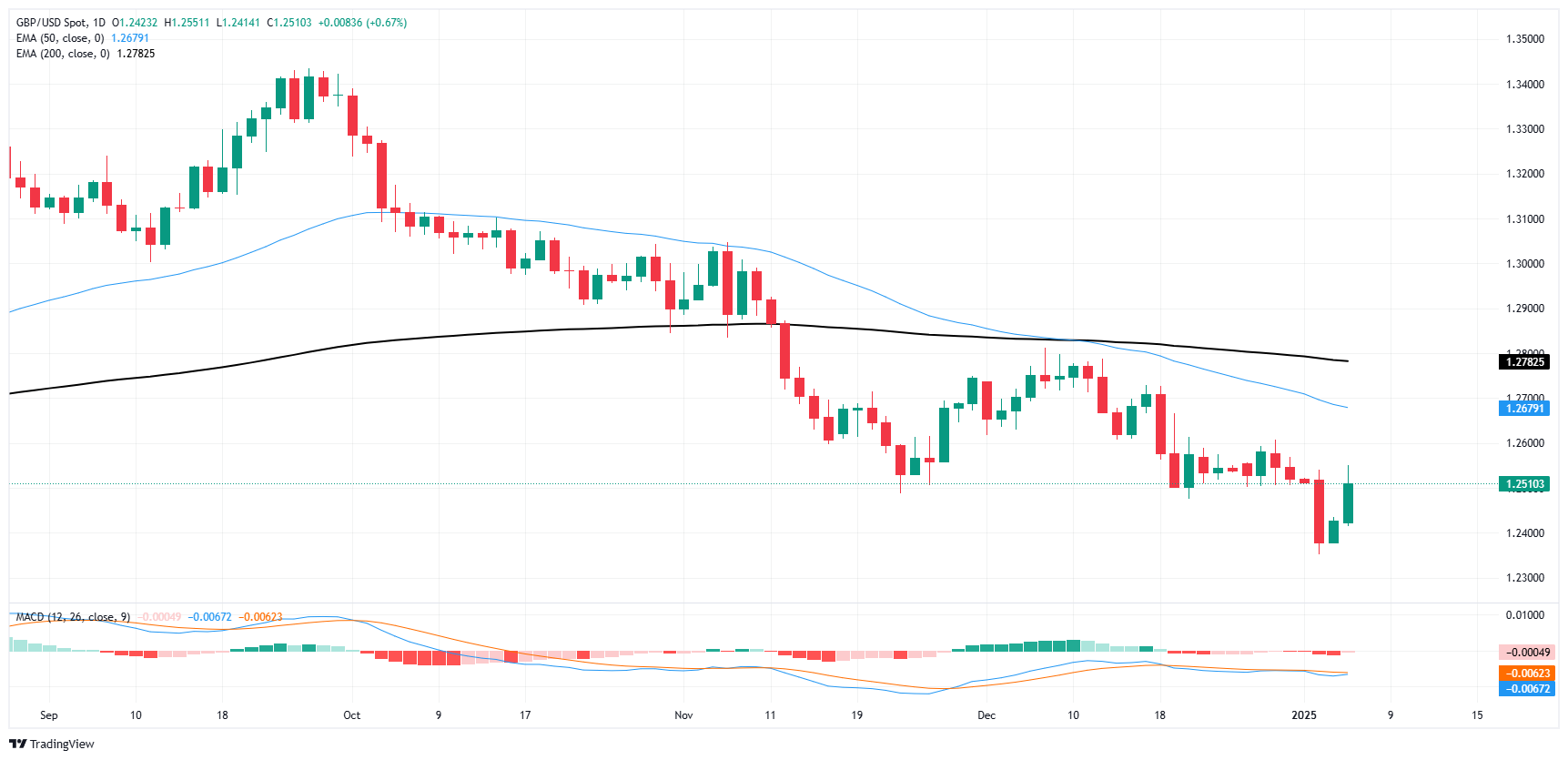 파운드 반등, GBP/USD 이틀 연속 연승 연장