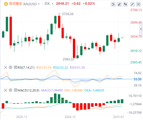 FxPro浦汇 금 분석: 금 강세장은 여전히 ​​강력한 방어력을 유지하고 있으며 이익은 제한적일 수 있습니다.