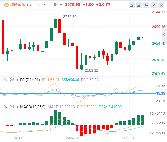 Анализ FxPro浦汇 Forex Gold: цена на золото растет, но все еще демонстрирует призн