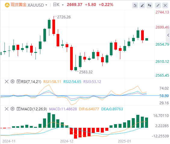 Анализ FxPro浦汇 Forex Gold: цены на золото снижаются, поскольку рынки перевариваю