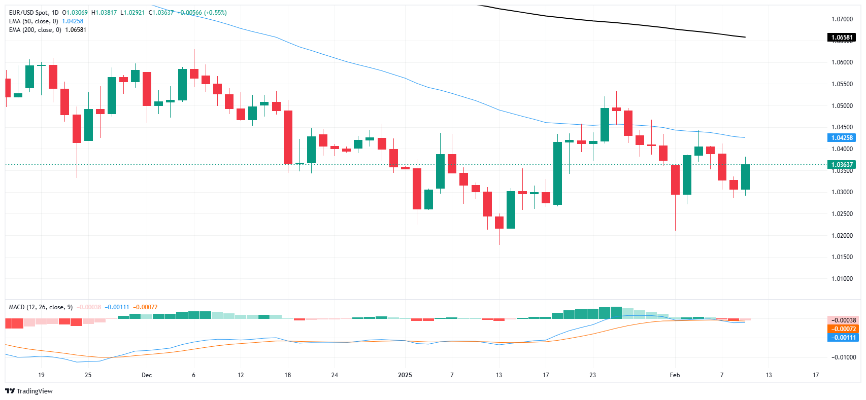 Анализ рынка FxPro浦汇 FX: EUR/USD растет, рынок бычий