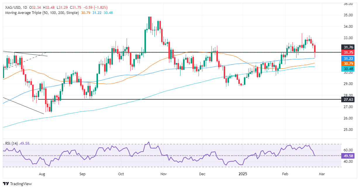 FxPro浦汇 은 가격 예측: Silver/USD는 이익 실현 및 위험 회피로 인해 1.80% 이상 하락합니다.